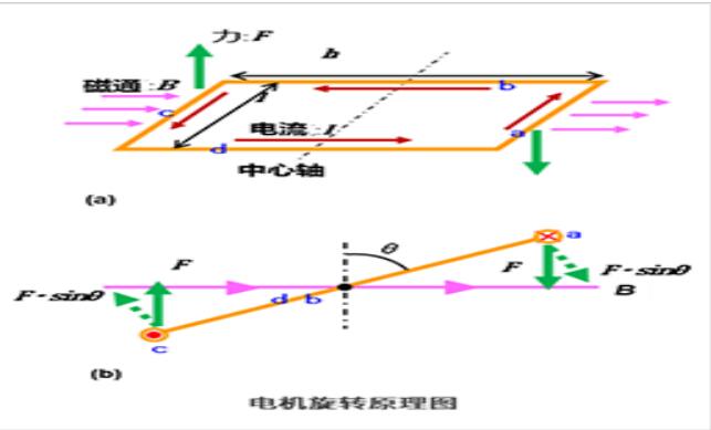 4張圖看明白電機(jī)的旋轉(zhuǎn)原理和發(fā)電原理