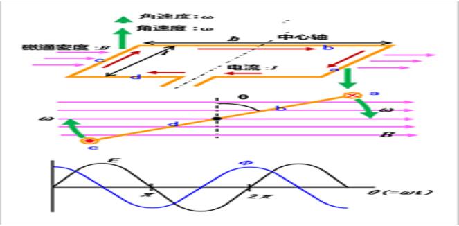 4張圖看明白電機(jī)的旋轉(zhuǎn)原理和發(fā)電原理